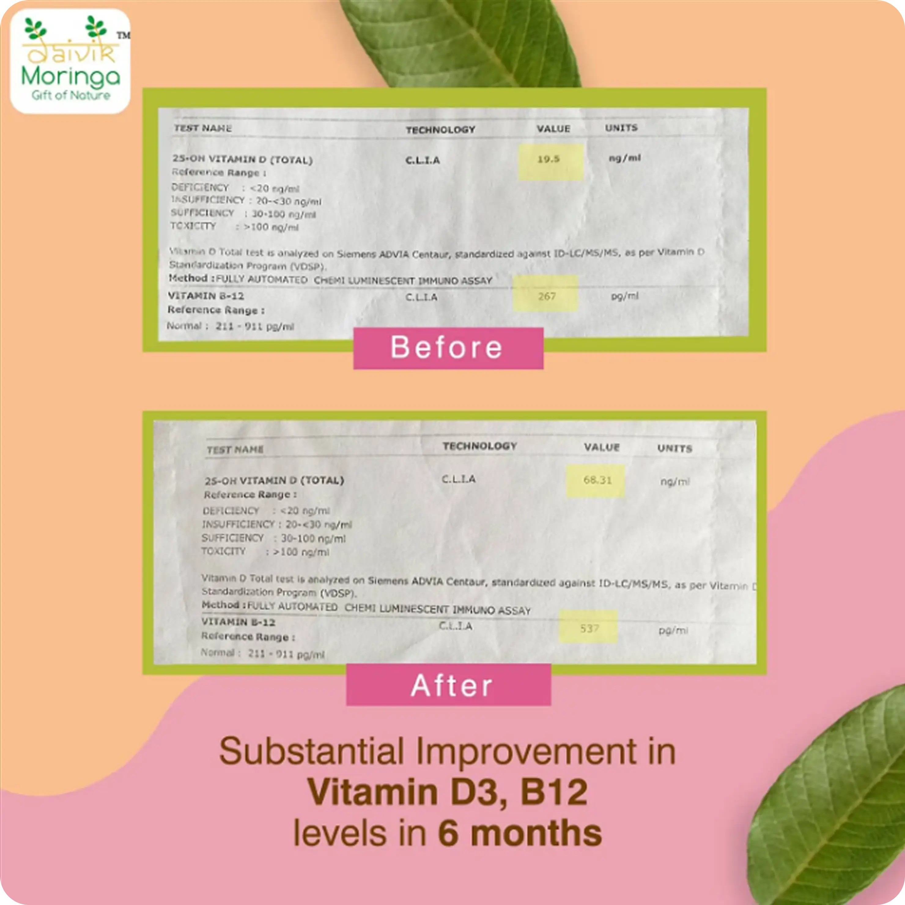 Improvement in D3, B12 in 6 months