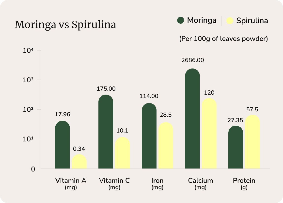 Spirulina