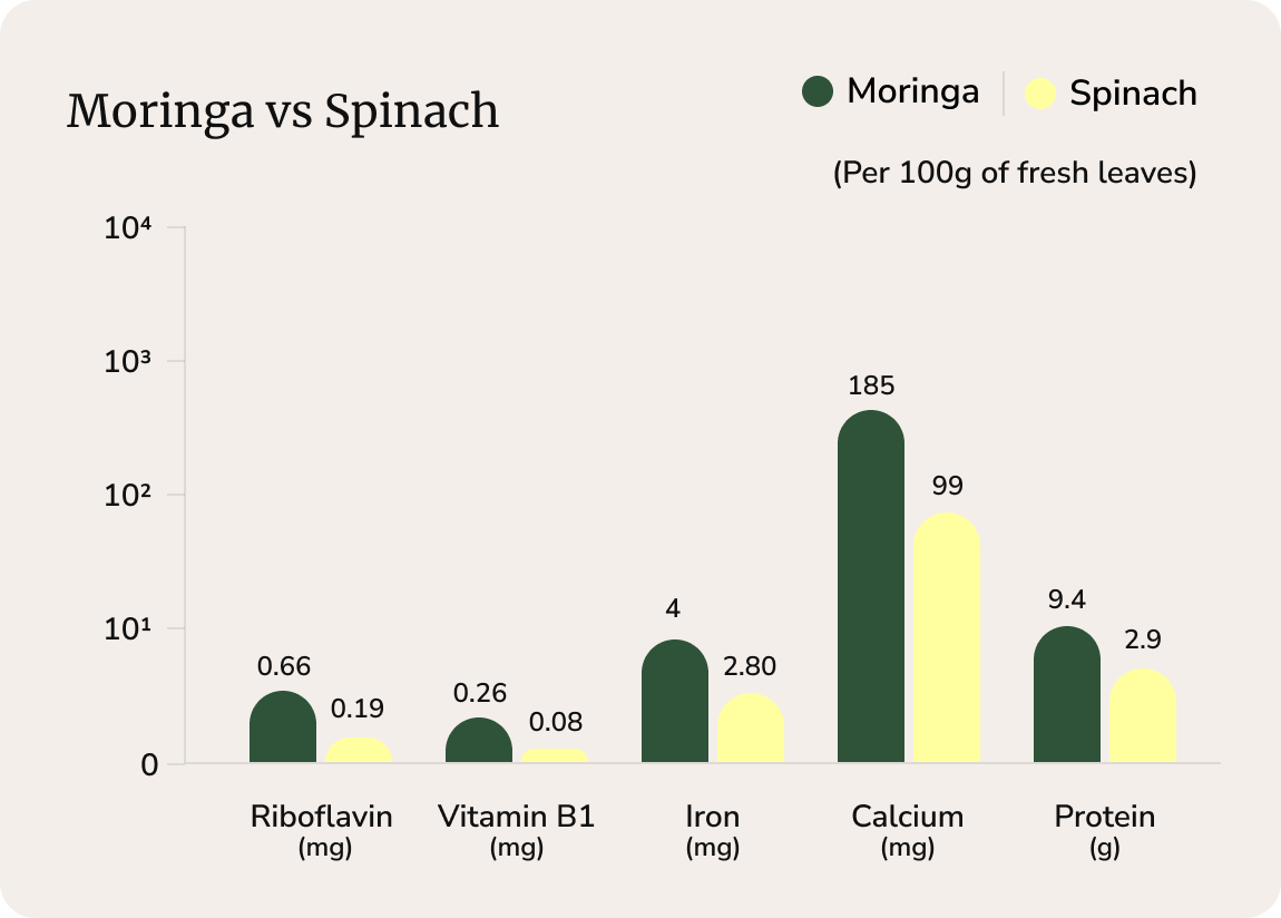 Spinach