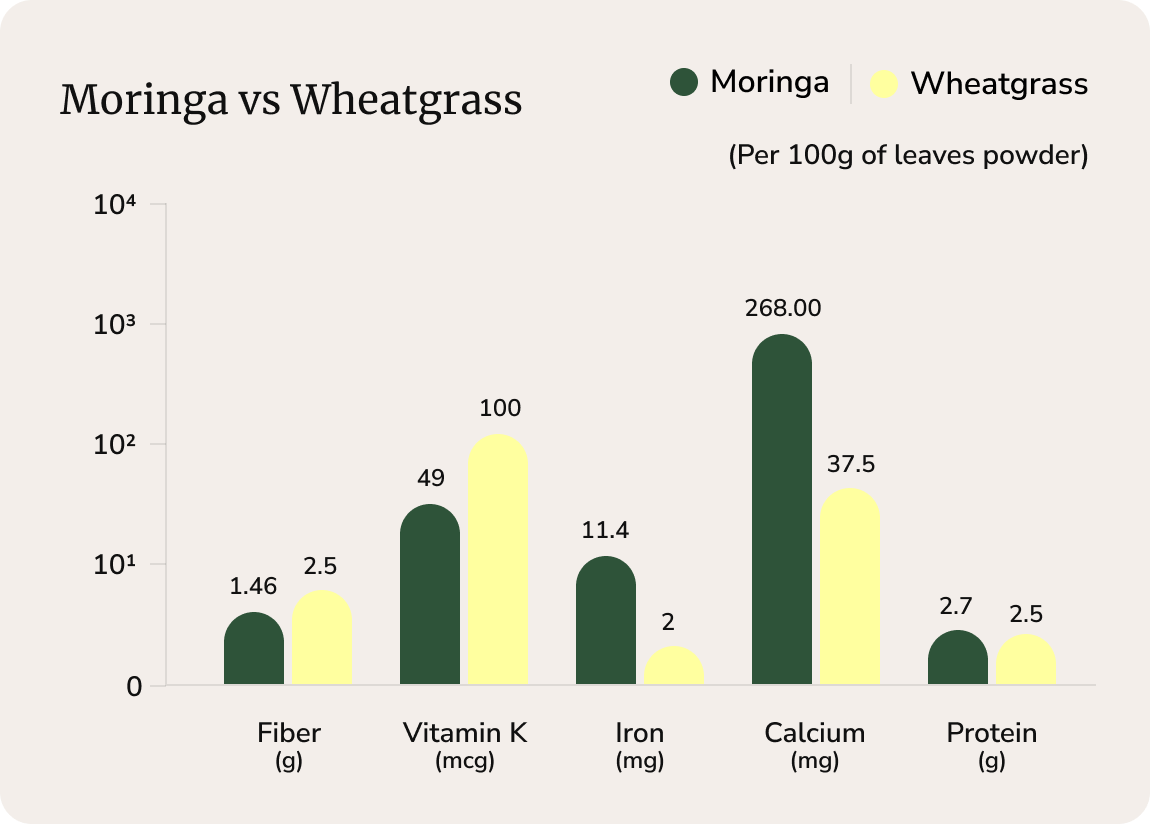 Wheat Grass