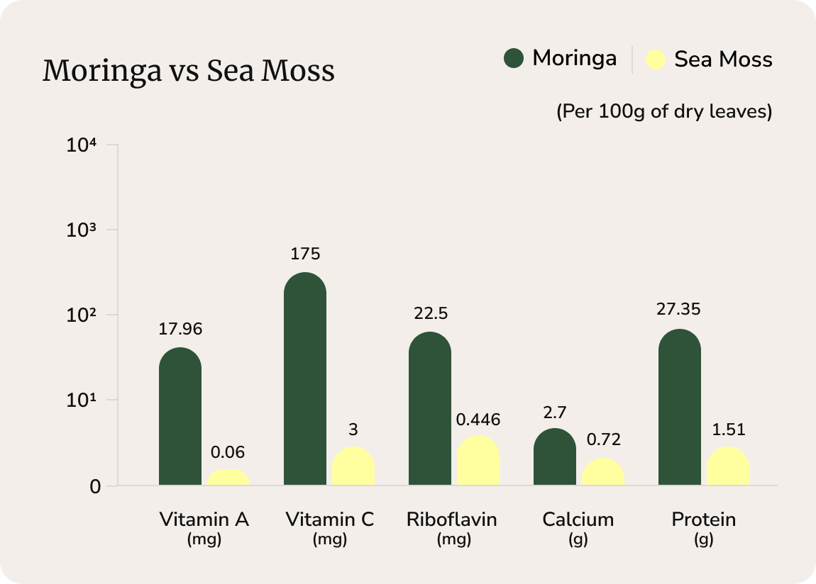 Sea Moss