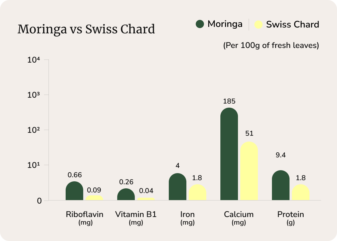 Swiss Chard